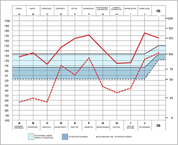 Free Personality Test Graph Free Personality Test Graph